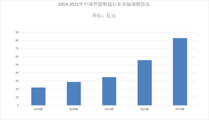2024年中國智能眼鏡市場占有率分析 規模躍升至83億元，新格局正在形成